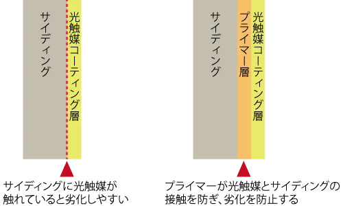 プライマーを塗装しておくことで光触媒によるサイディングの劣化を防いでくれる
