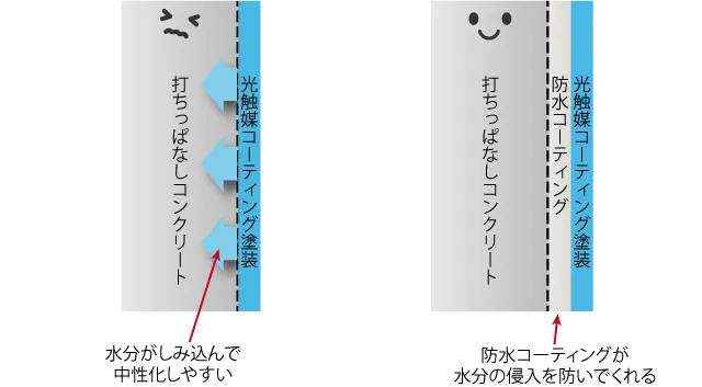 光触媒コーティングで水分がしみ込みコンクリートが中性化しやすい。防水コーティングで水分の侵入を防ぐ