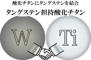 酸化チタンにタングステンを結合「タングステン担持酸化チタン」