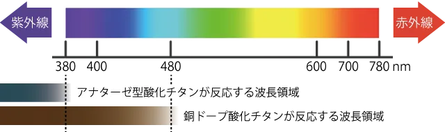 光の波長とアナターゼ酸化チタンと銅ドープ酸化チタンが反応する波長領域