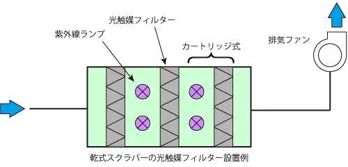 乾式スクラバーの光触媒フィルター設置例
