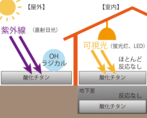 酸化チタンは室内の可視光や地下室の無光では効果が無い