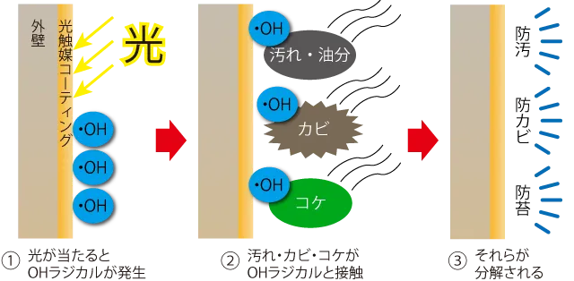 外壁に光触媒コーティングをしたら防汚・防カビ・防苔ができるメカニズム