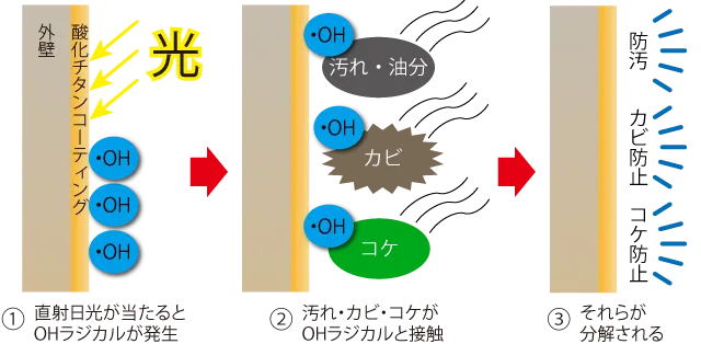 酸化チタンコーティングによる防汚・カビ防止・コケ防止