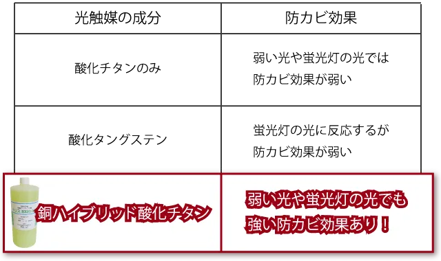 防カビに効果のある光触媒の成分の比較