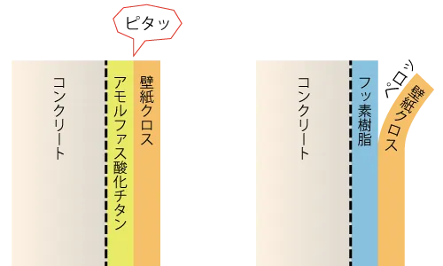 火事消臭におけるアモルファス酸化チタンとフッ素樹脂の違い