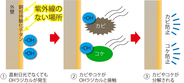 紫外線が当たらない外壁でも銅ドープ酸化チタンならカビ防止やコケ防止ができる