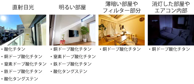 直射日光、明るい部屋、薄暗い部屋やフィルター部分、消灯した部屋やエアコン内部のそれぞれの部屋で効果のある光触媒の種類
