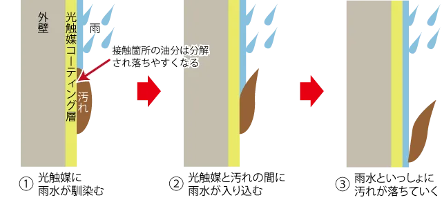 光触媒による外壁の防汚のメカニズム