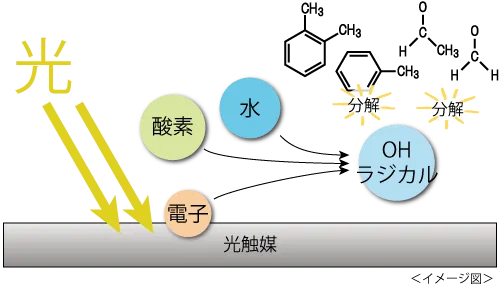 光触媒がVOCを分解するメカニズム