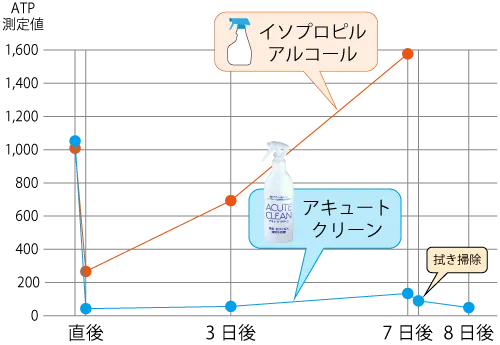イソプロピルアルコール(IPA)とアキュートクリーンのATP量(生物汚れの量)比較
