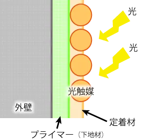 光触媒コーティング剤を外壁に塗装したときの概念