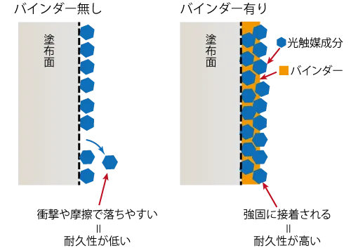 バインダー無しは光触媒が衝撃や摩擦で落ちやすい=耐久性が低い、バインダー有りは光触媒が強固に接着される=耐久性が高い