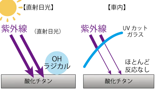 車内の光はUVカットガラスで紫外線がほとんど無いので酸化チタンがほとんど反応しない