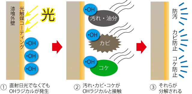光触媒コーティングによって漆喰外壁の防汚、カビ防止、コケ防止ができる