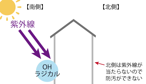 北側の外壁は紫外線が当たらないので防汚ができない