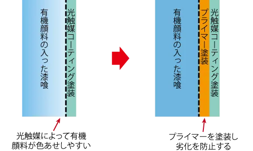 有機顔料の入った漆喰はプライマーを塗装しないと顔料が色あせしやすい
