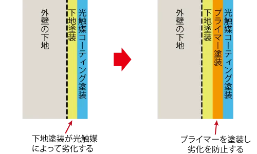 下地塗装に直接光触媒コーティングをすると下地塗装が劣化するため、プライマーを塗装して下地塗装の劣化を防止する。
