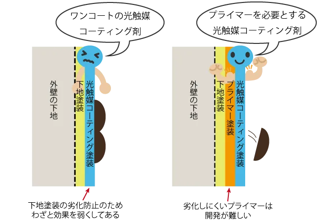 ワンコートの光触媒コーティング剤は効果を弱くしてある。プライマーを必要とする光触媒コーティング剤は防汚効果が高い。