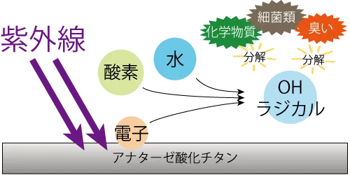 アナターゼ酸化チタンが抗菌や消臭化学物質を分解できるメカニズム。紫外線によってOHラジカルが発生。