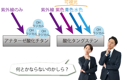 アナターゼ酸化チタンは紫外線のみに反応するが効果が高い。酸化タングステンは紫外線や可視光にも反応するが効果が弱い。