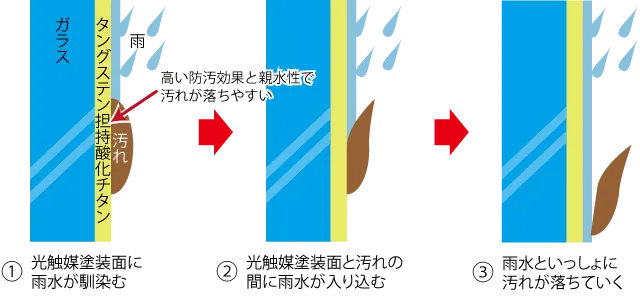 タングステン担持酸化チタンは高い防汚効果と親水性で汚れが落ちやすい