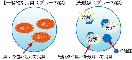 一般的な消臭スプレーと光触媒スプレーの消臭メカニズムの違い