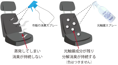 市販の消臭スプレーは消臭が持続しない。光触媒スプレーは分解消臭が持続する