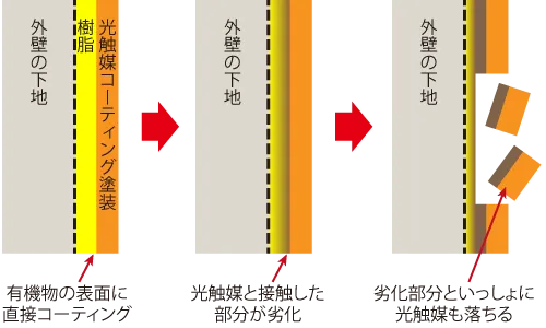 光触媒コーティングによって樹脂などの有機物が劣化し、光触媒といっしょに落ちていく