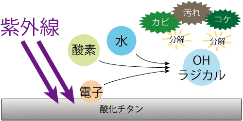 酸化チタンは紫外線が当たるとOHラジカルが発生し汚れ、カビ、コケを防止