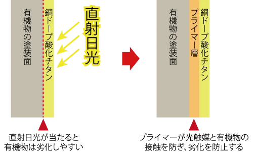 銅ドープ酸化チタンに直射日光が当たると有機物の塗装面が劣化しやすい。プライマーが光触媒と有機物の接触を防ぎ、劣化を防止する