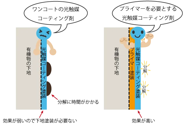 ワンコートの光触媒コーティング剤とプライマーを必要とする光触媒コーティング剤の違い