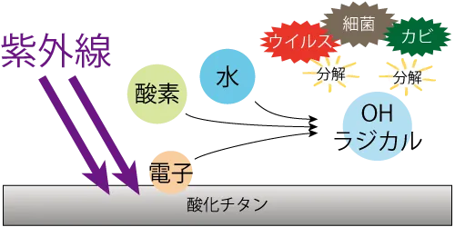 酸化チタンの抗菌メカニズム。紫外線が当たることでOHラジカルが発生し抗菌ができる。
