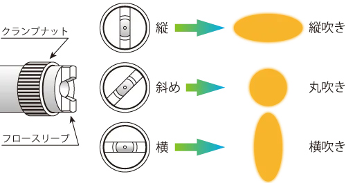 ABACのスプレーガンのノズルパターン。フロースリーブの角度調整で横楕円形（縦吹き）、円形（丸吹き）、縦楕円形（横吹き）に変えられる