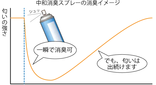中和消臭スプレーの消臭イメージ