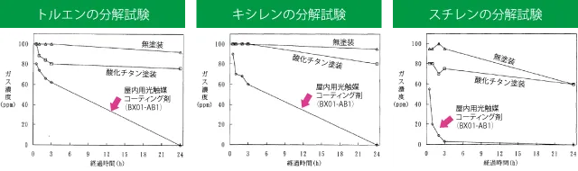 VOCガス（トルエン、キシレン、スチレン）の分解試験